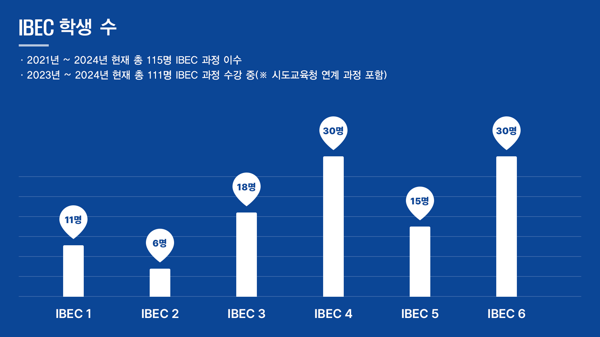 IBEC 학생수 이미지