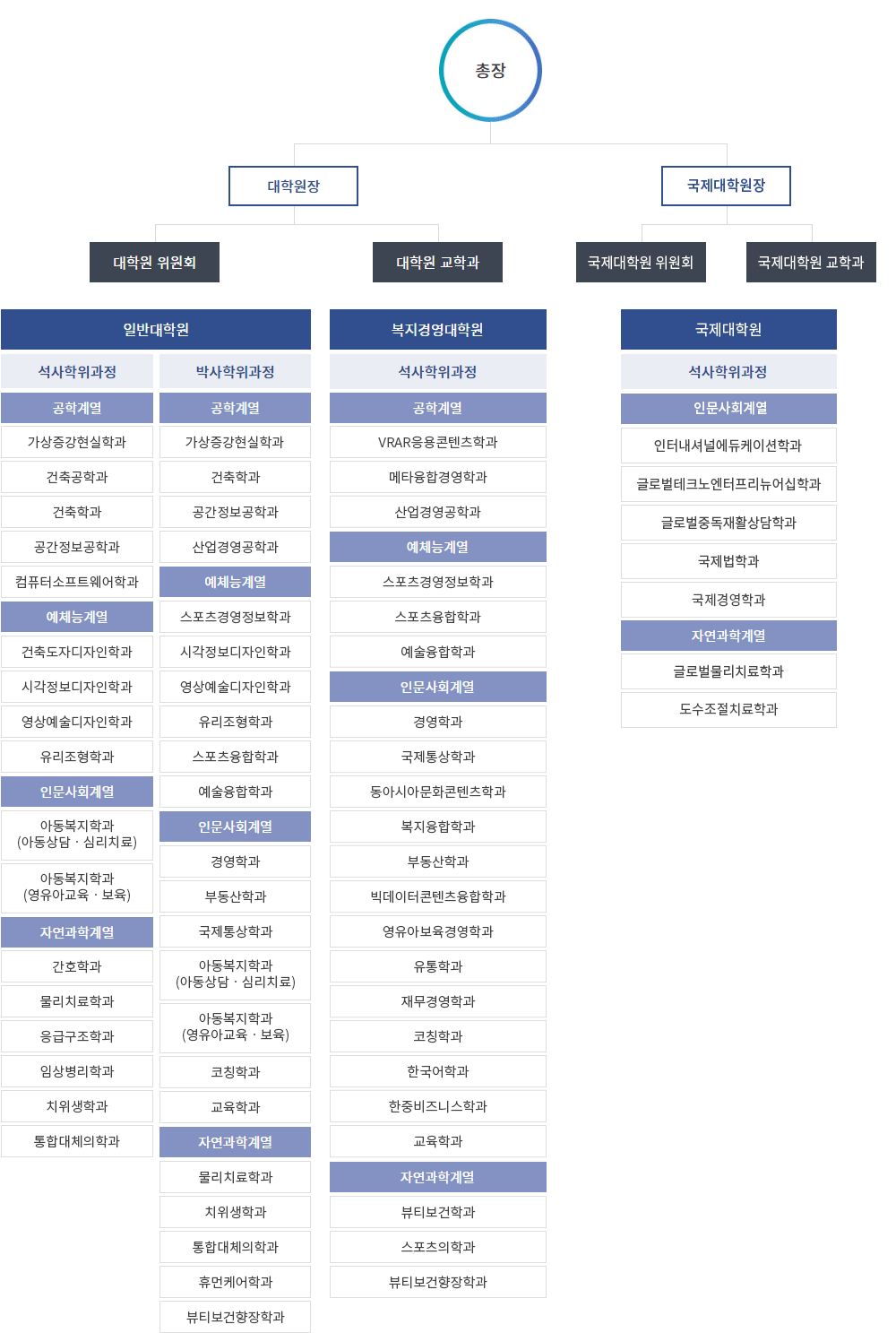 남서울대학교 2022년도 조직도